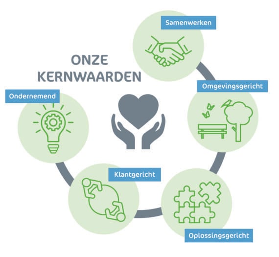 Onze kernwaarden: Samenwerken, Omgevingsgericht, Oplossingsgericht, Klantgericht en Ondernemend in iconen